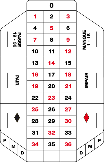 Table de la Roulette française